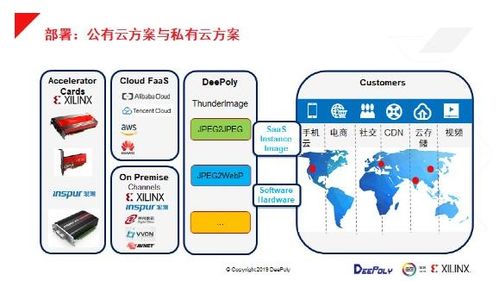 數據中心部署深維FPGA-CPU異構圖像處理解決方案的軟件開發(fā)實踐