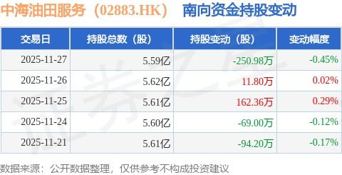 中海油田服務南向資金減持250.98萬股，數據處理業(yè)務迎來新挑戰(zhàn)
